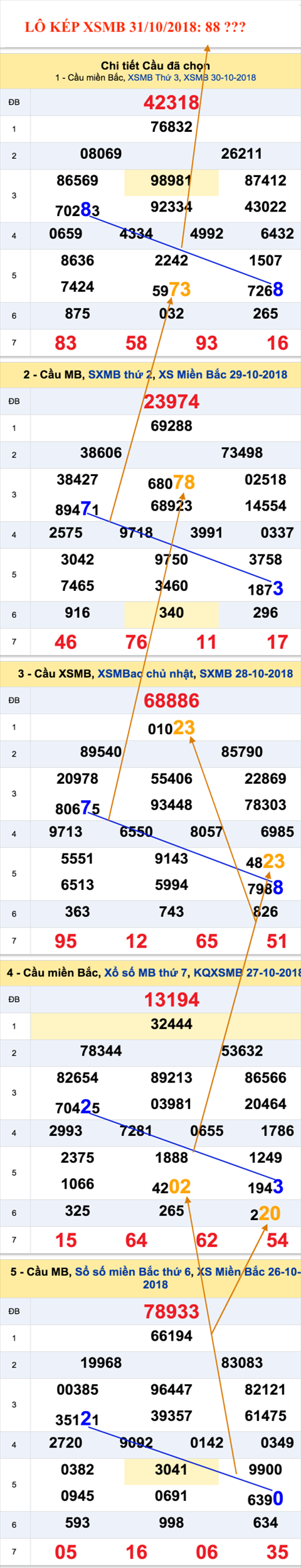 An so kep thu nhi - Lo kep XSMB 31-10-2018